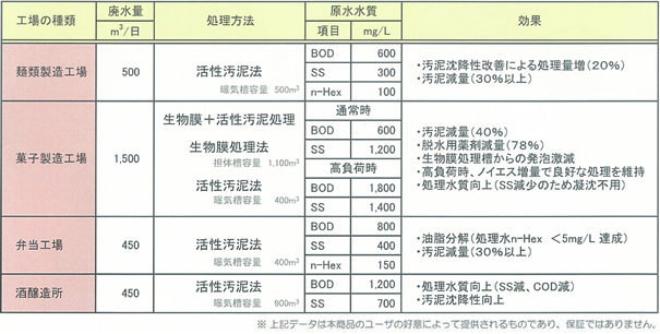 使用方法と実例