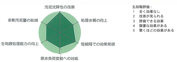 使用効果